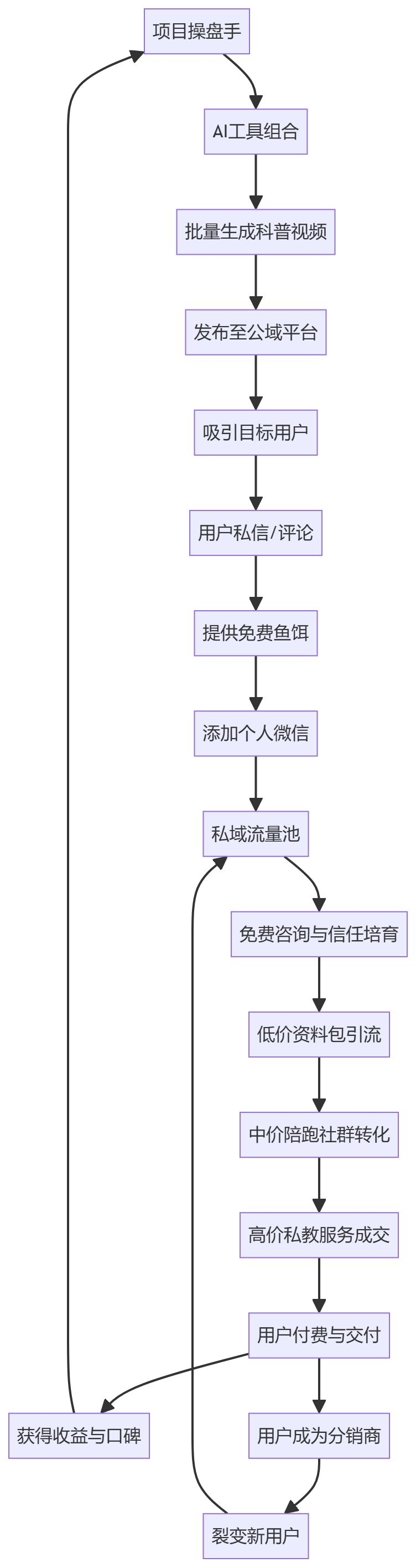 核心商业逻辑拆解